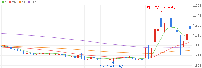해리스-관련주-화일약품-주가