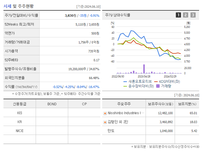 새론오토모티브_기업개요