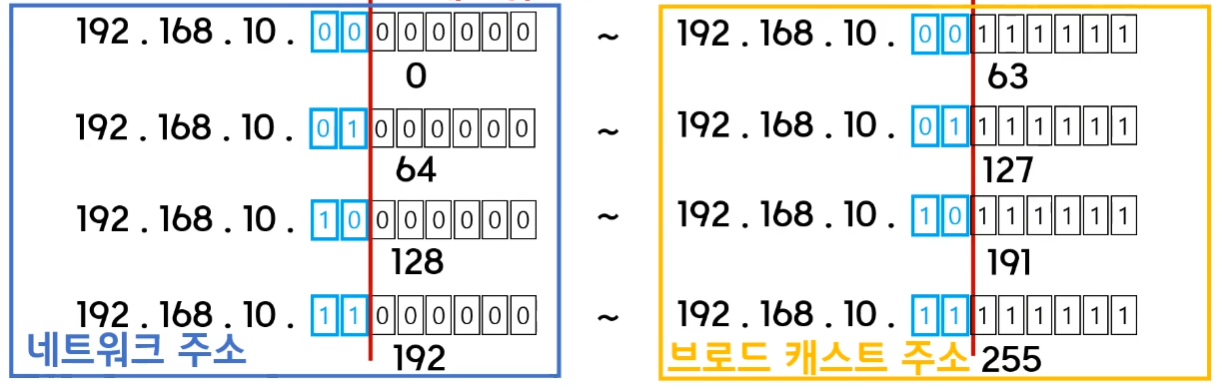 서브넷-마스크-서브넷팅