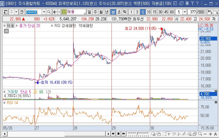태웅 5분봉 차트