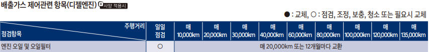 쏘나타 엔진오일 교환가격 교환 주기 / LF 쏘나타 교체 비용 용량 현대 블루핸즈