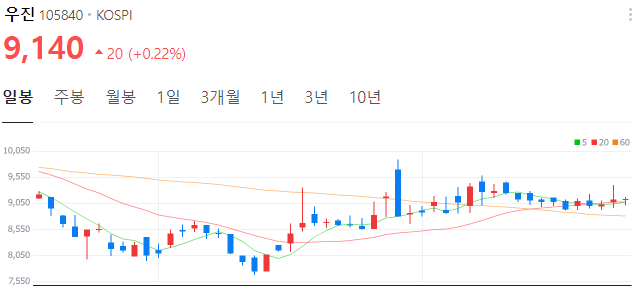 원전-관련주-우진-주가