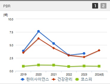 한미사이언스 주가 PBR