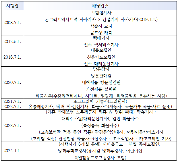 특수고용직(노무제공자) 고용보험 및 산재보험 가입 대상직종