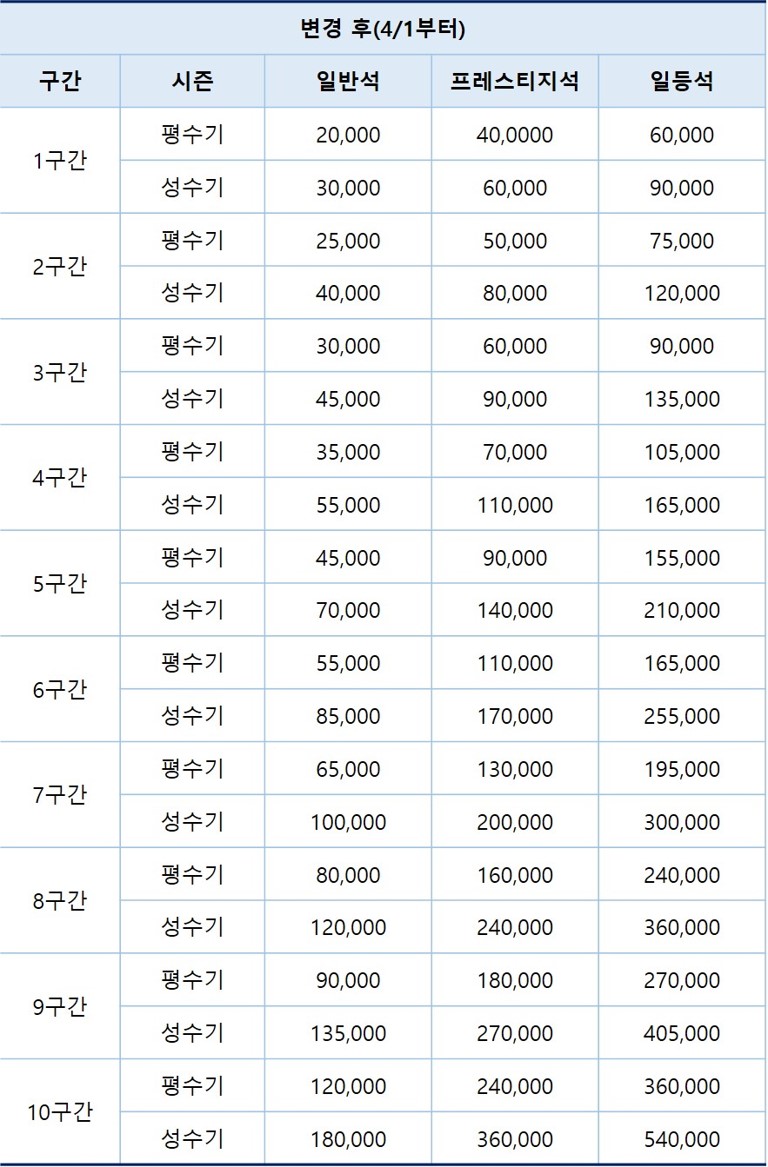 대한항공 보너스 항공권 공제 마일리지 개편