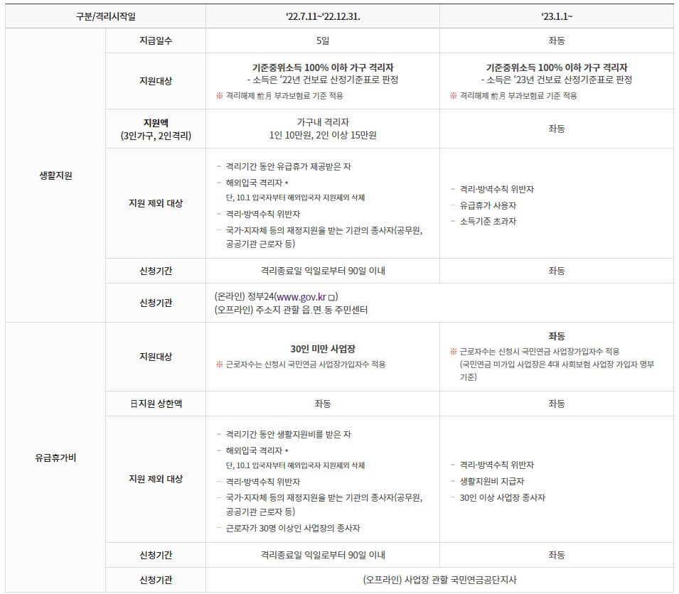 코로나 생활지원비 신청