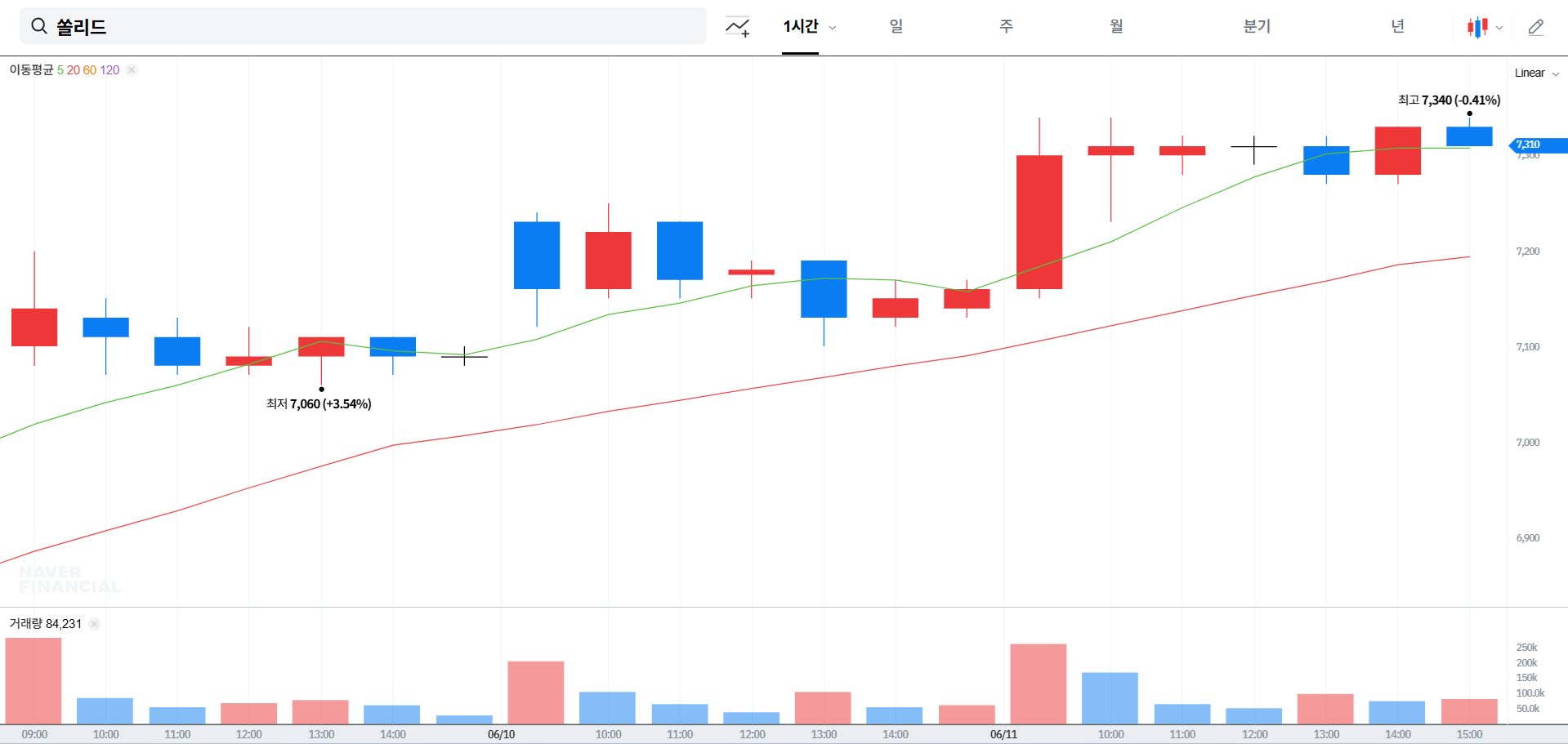 쏠리드 주가 전망 및 배당금