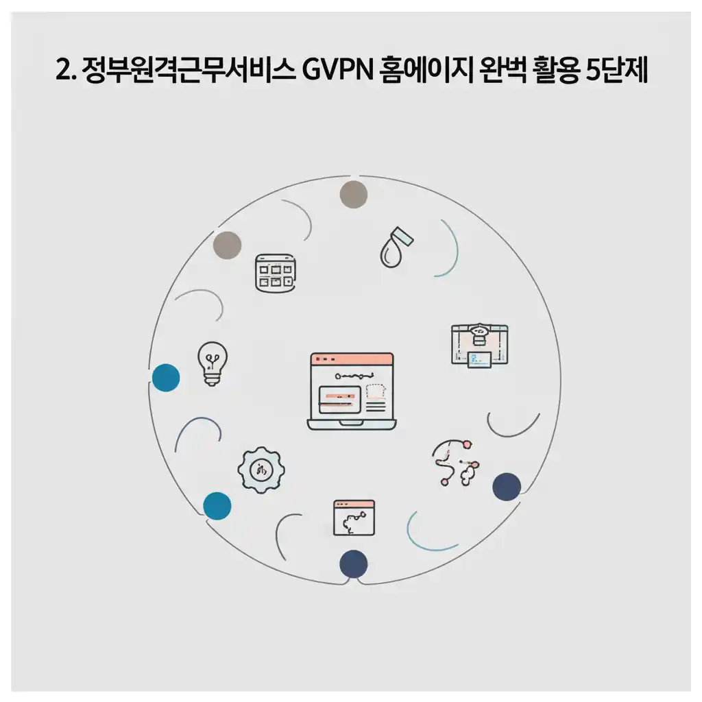 정부원격근무서비스 GVPN 홈페이지 완벽 활용 5단계 과정을 보여주는 스크린샷 이미지