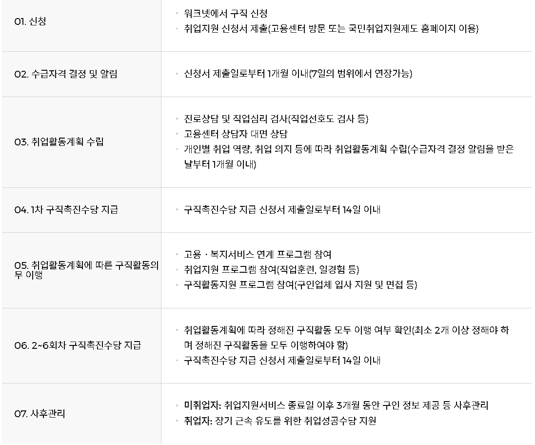 국민취업지원제도 지원절차 내용표