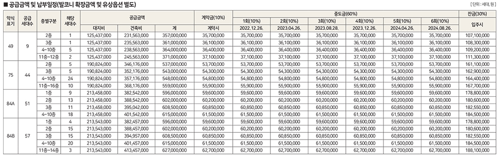 힐스테이트 월산 - 분양가