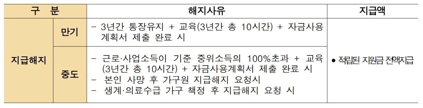 2023년 희망저축계좌 I, II 신청방법 안내