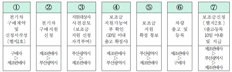 부산광역시 전기자동차 보조금 처리 절차