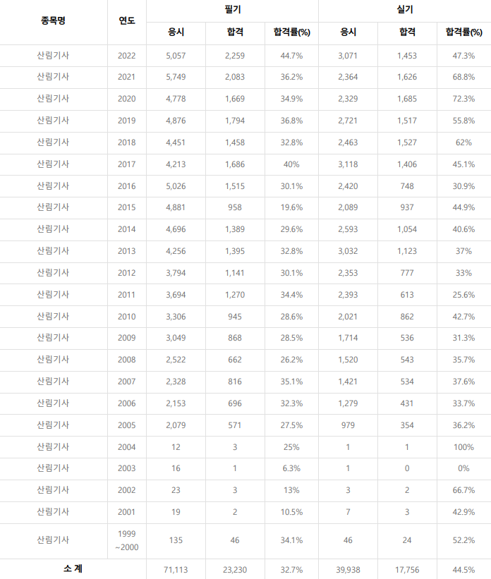 산림기사 합격률