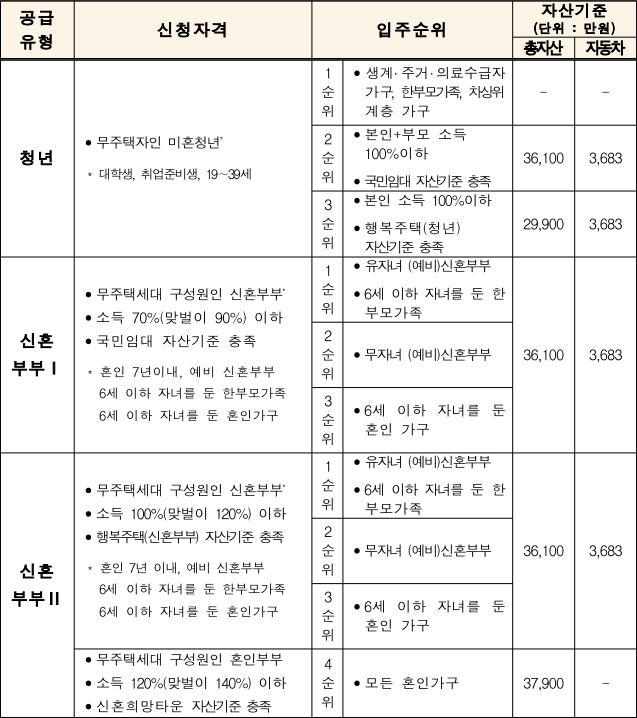 공급유형별-자산기준