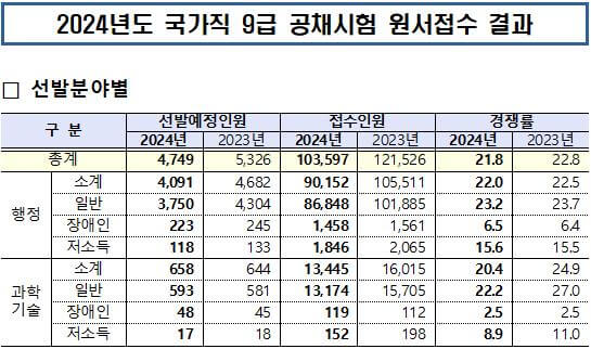 24년 국가직 공무원 9급 필기시험 가답안 경쟁률 합격선