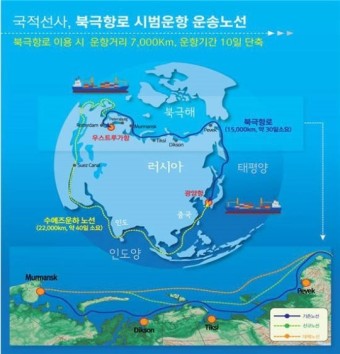 북극항로