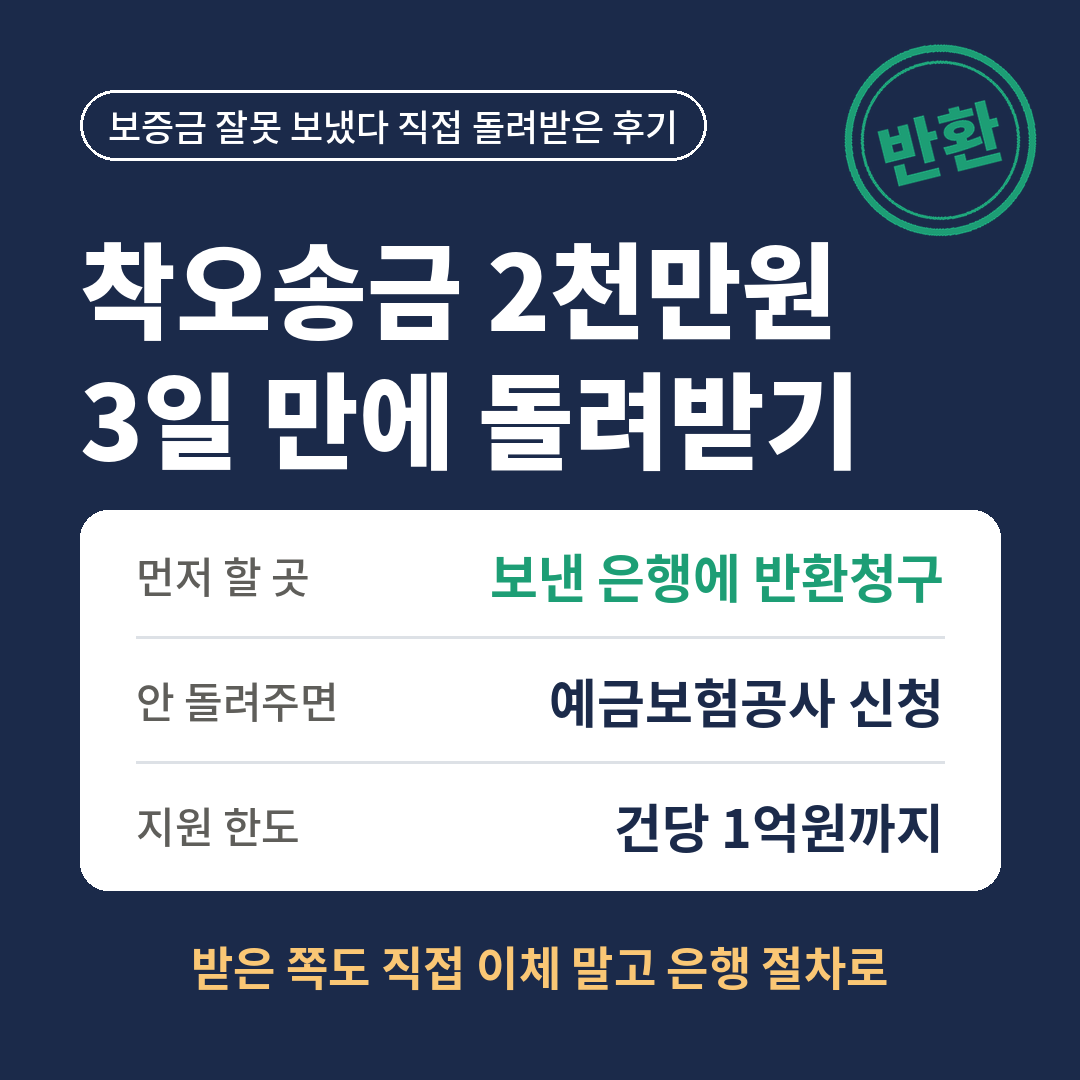 착오송금으로 보증금 2천만원을 잘못 보냈다가 3일 만에 돌려받은 후기, 먼저 보낸 은행에 반환청구하고 안 돌려주면 예금보험공사에 신청하며 건당 1억원까지 지원되고, 받은 쪽도 직접 이체하지 말고 은행 절차로 돌려줘야 한다는 내용을 요약한 썸네일