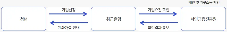 신청 절차 안내