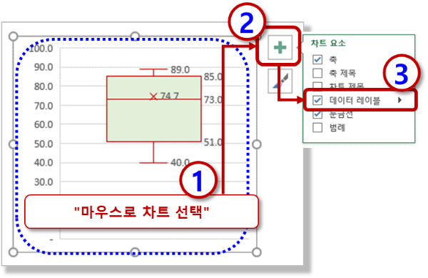 상자 수염 차트 - 데이터 레이블 표시