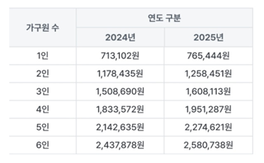 생계급여 수급자