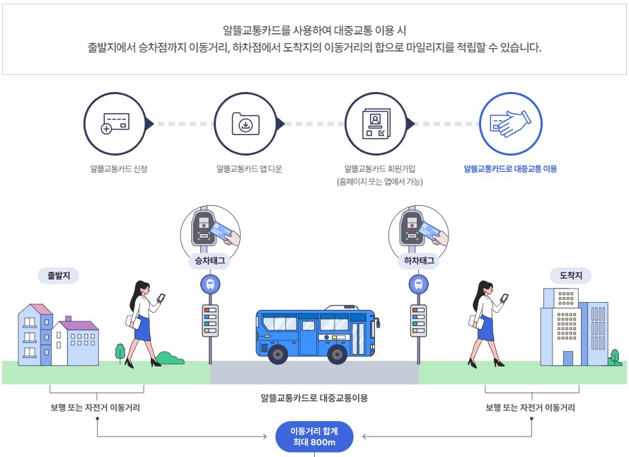 알뜰교통카드 마일리지 적립 방법에 대한 안내 이미지 입니다.