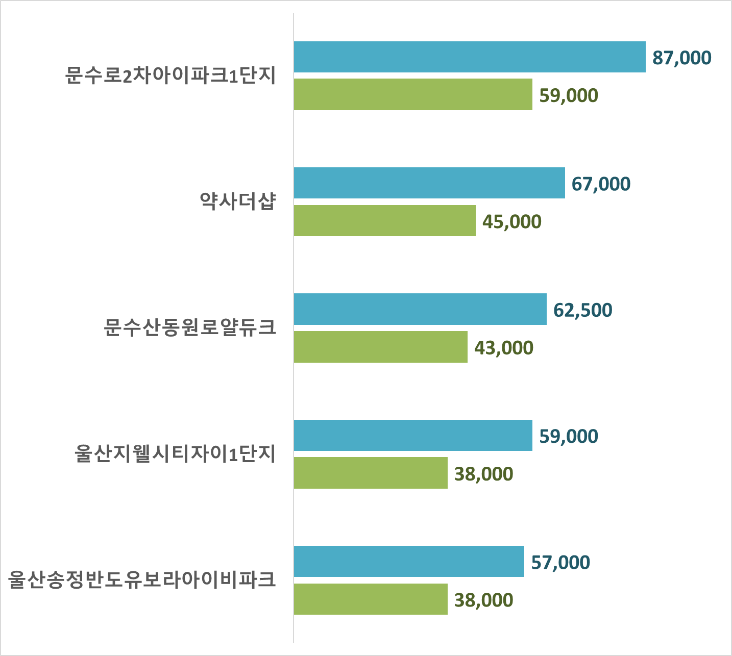 울산 아파트 시세