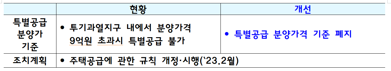 모든 주택에서 특별공급 가능 (출처 : 국토교통부)