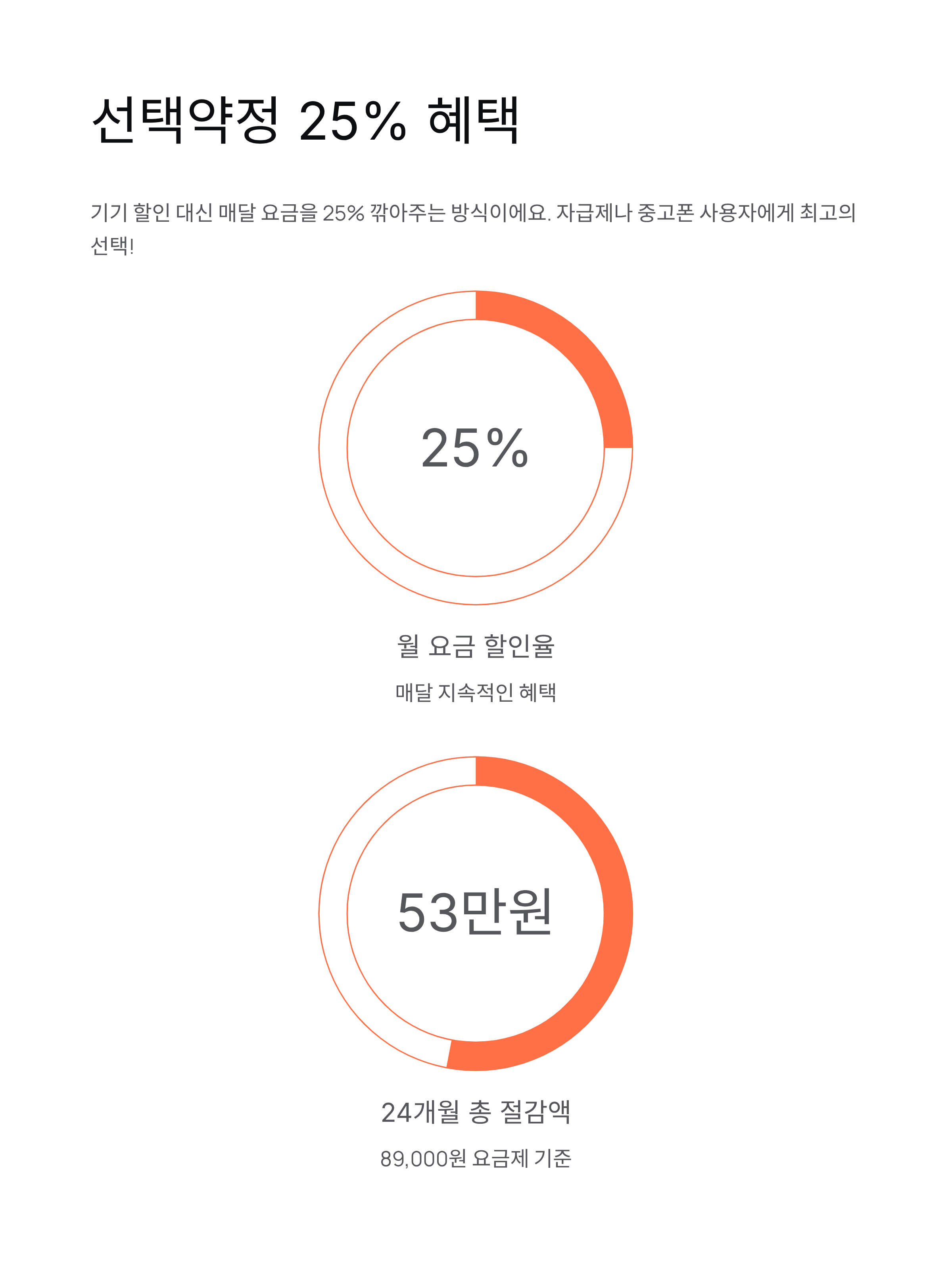 공시지원금 선택약정 비교 2025! 갤럭시 개통 시 25% 할인 vs 지원금, 당신에게 맞는 건?