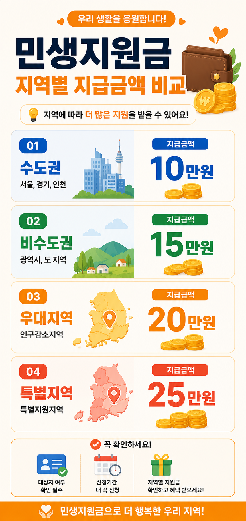 민생지원금 지역별 지급금액을 수도권 10만원, 비수도권 15만원, 우대지역 20만원, 특별지원지역 25만원으로 비교한 세로형 인포그래픽으로 지갑과 동전, 지역지도 아이콘이 포함된 이미지