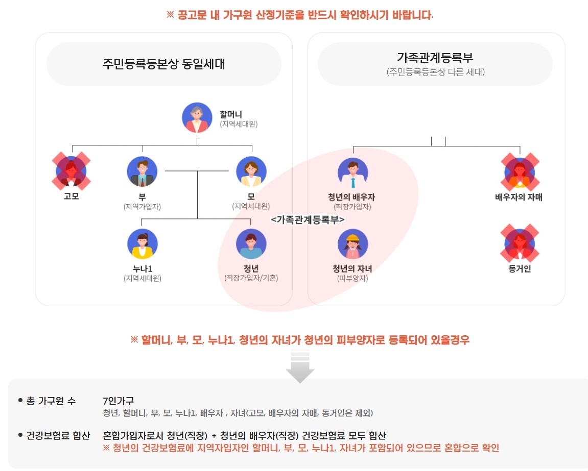 가구원 산정 예시