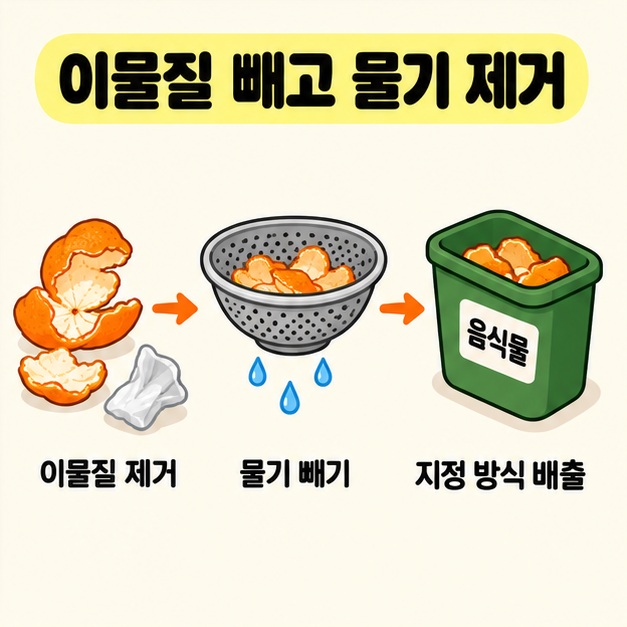 귤껍질 옆 이물질을 따로 놓고 체로 물기를 뺀 뒤 음식물 전용용기에 담는 과정을 화살표로 연결한 그림