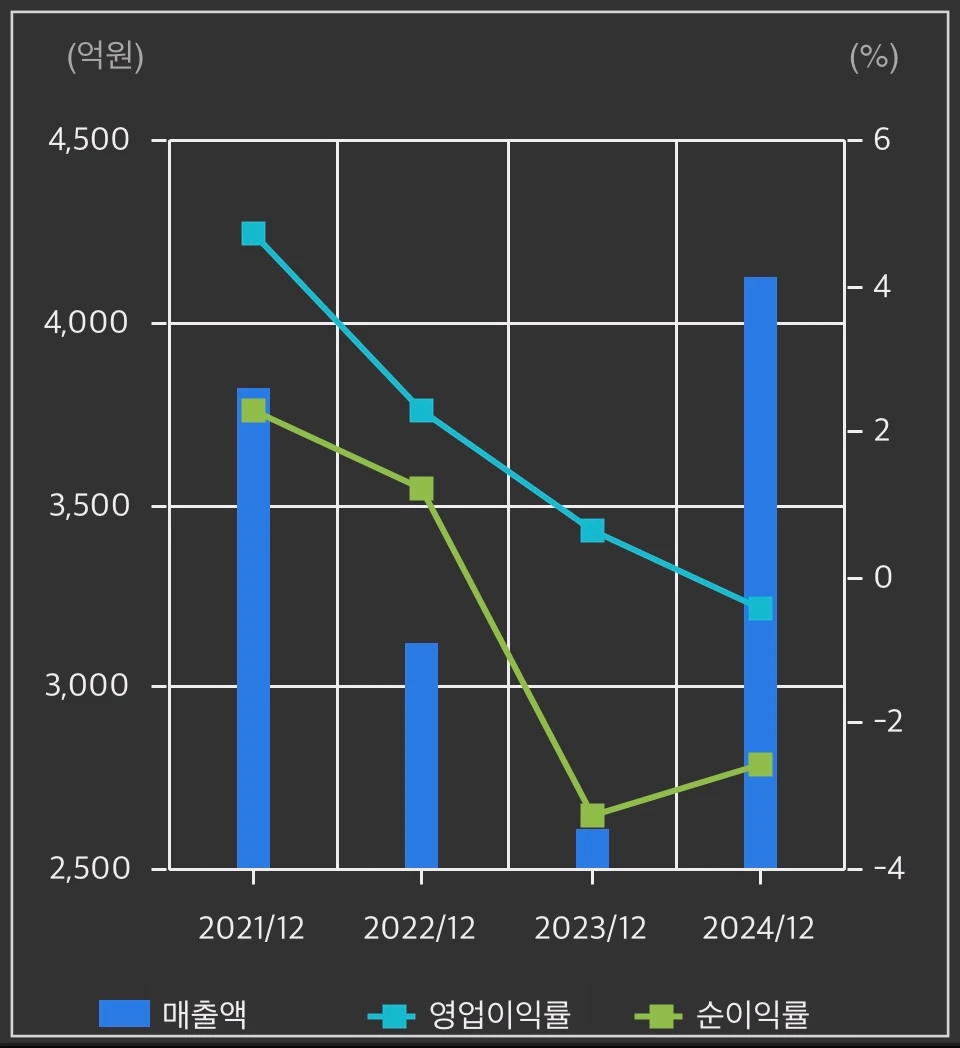 두산퓨얼셀-손익계산서-차트