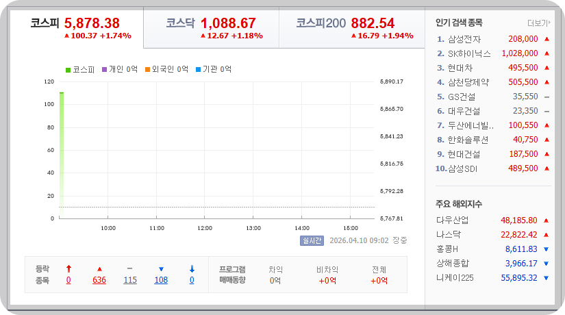 2026-04-10, 09시 02분 한국증시현황 [출처=네이버 Pay 증권 제공]