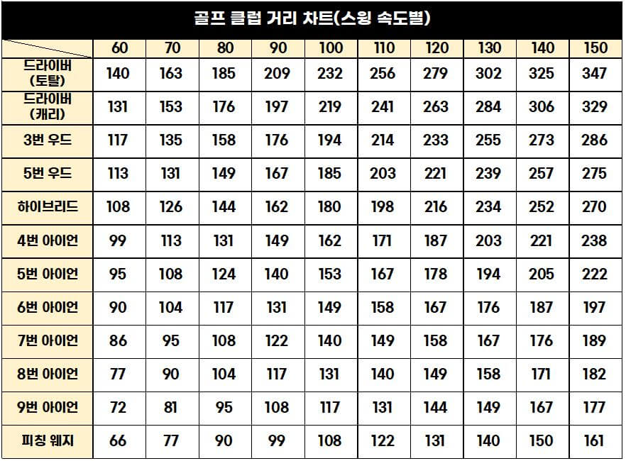 골프클럽 스윙스피드별 거리