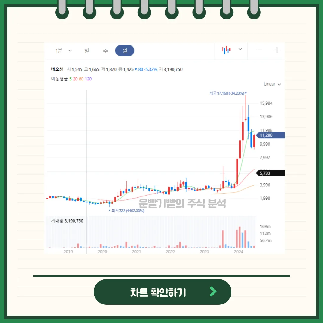 네오셈 일봉/월봉차트