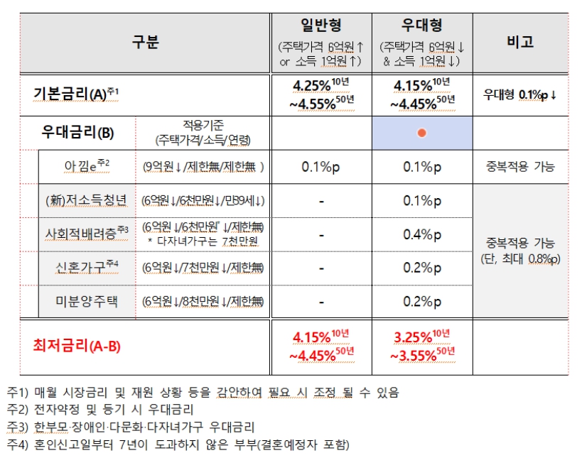 특례보금자리론 우대금리 조건 안내