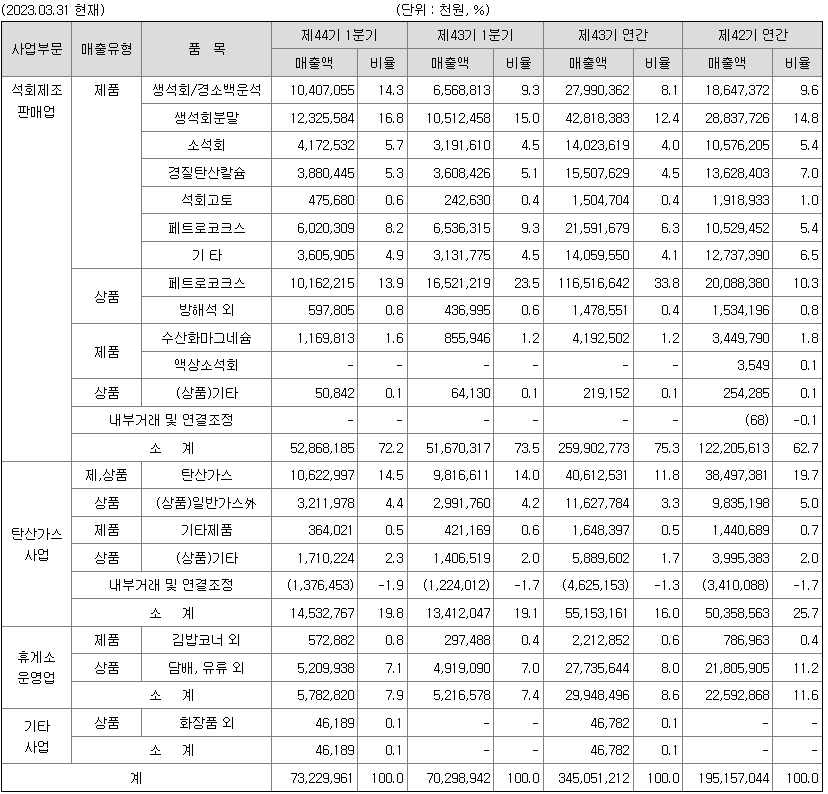 태경비케이 사업부문별 매출현황