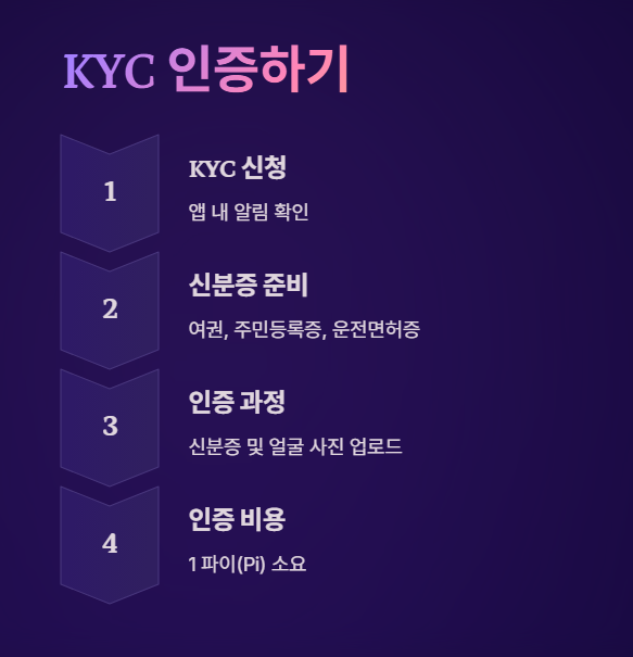 KYC 인증하기
