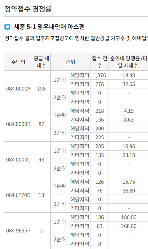 세종 5-1 양우내안애 아스펜 청약 경쟁률