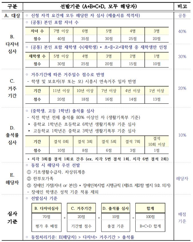 시흥시 인재양성재단 다함장학생-다자녀 장학금 선발 기준