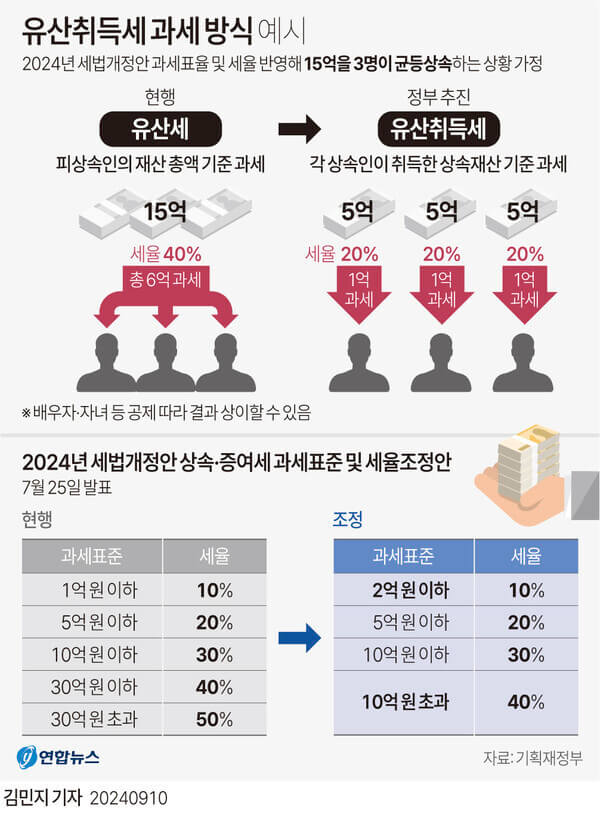 유산취득세 과세방식