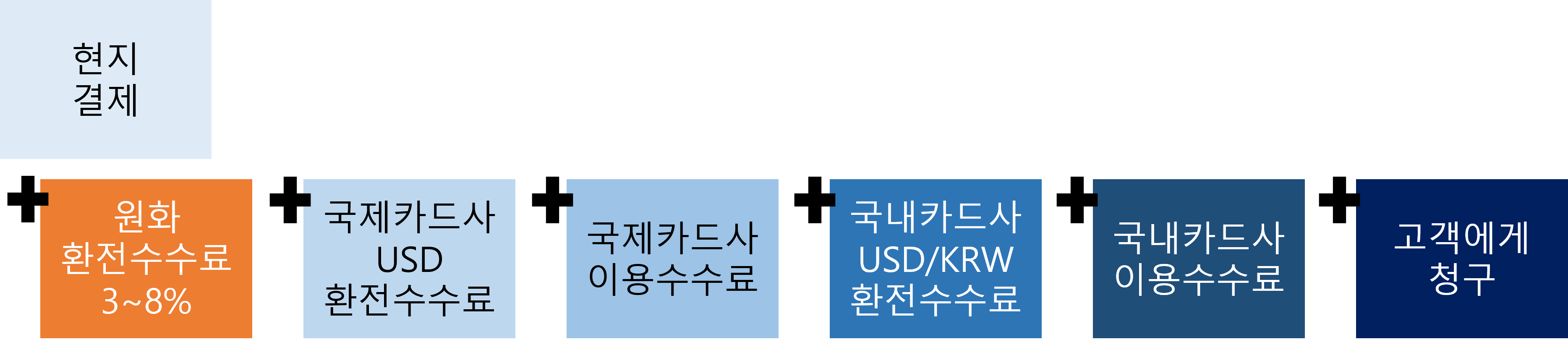 해외 신용카드 수수료 비교, 결제는 현지통화로!