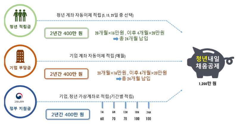 청년내일채움공제 혜택 및 지원 내용