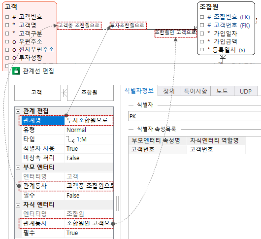 DA# 관계명, 부모 엔터티 관계동사 자식 엔터티 관계동사 예시