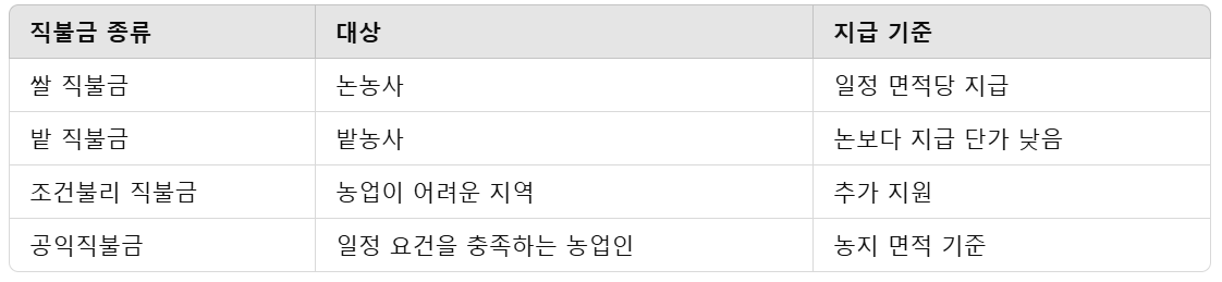농지직불금 설명 표