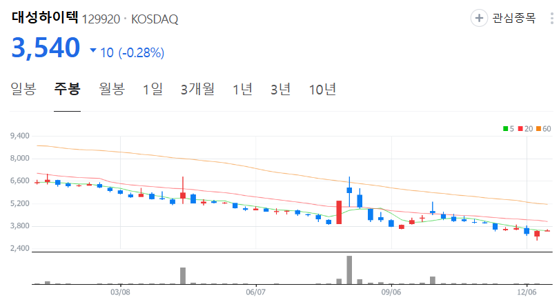 대성하이텍-주가-주봉
