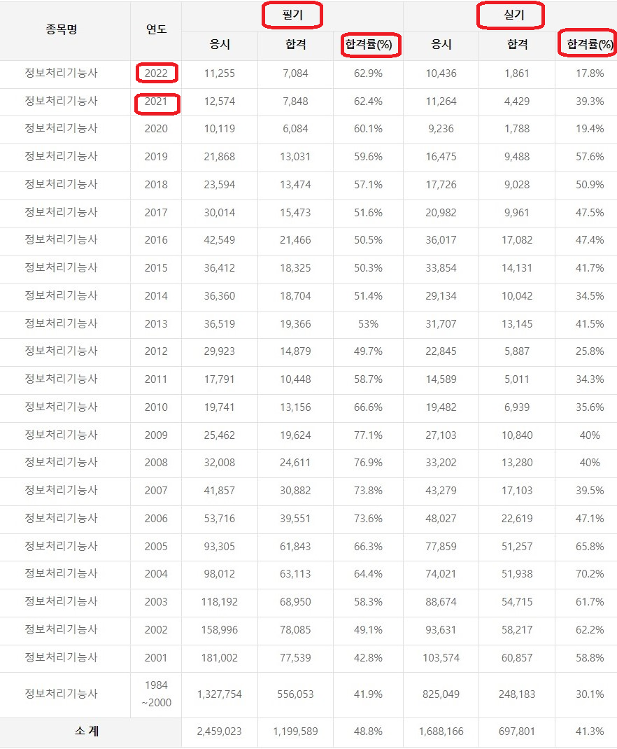 정보처리기능사 합격률