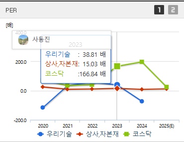 우리기술 주가 PER (0616)