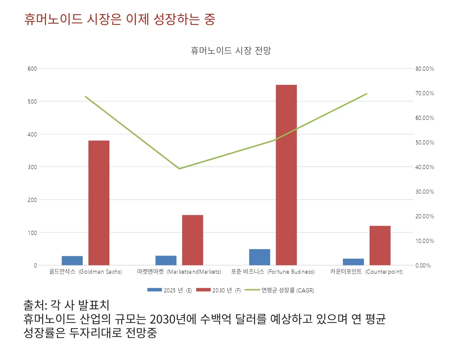 휴머노이드 시장은 이제 성장하는 산업