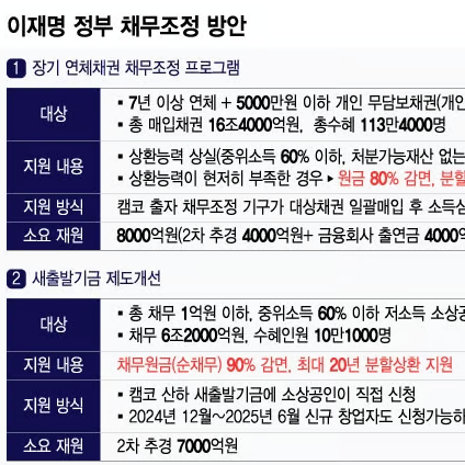 5000만원 이하 빚